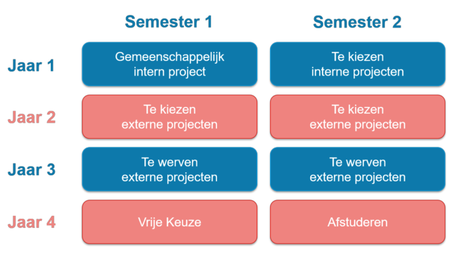 Figuur 2: Programma Yipa