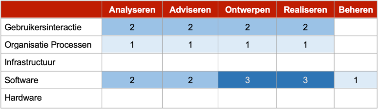 Figuur 4: HBO-i Beroepstaken na 4 jaar voor front-end developer