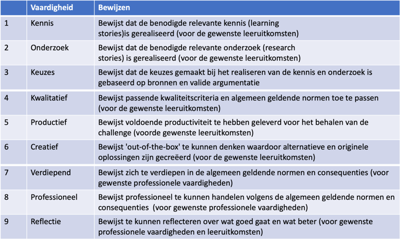 Figuur 7: Algemene vaardigheden