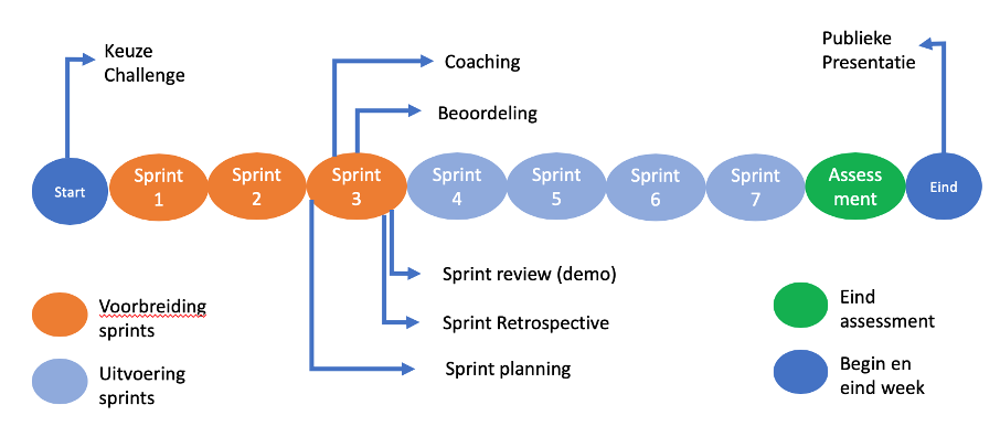 Figuur 8: YIPA Sprint Programma