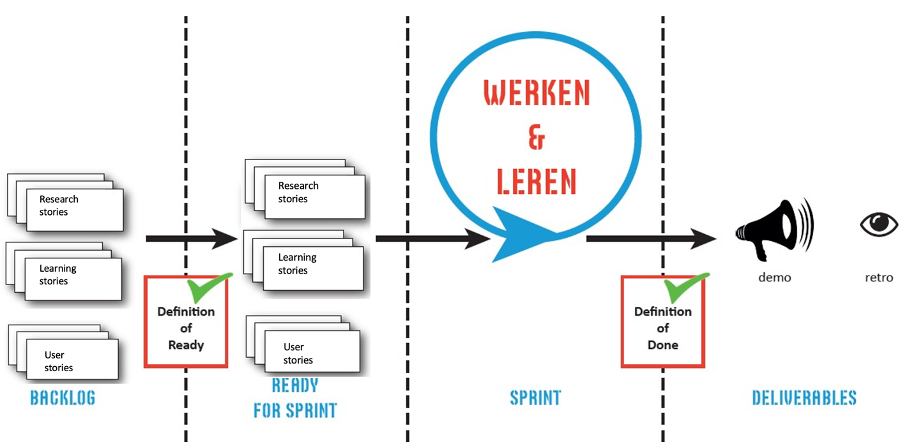 Figuur 9: Agile leerproces bij YIPA