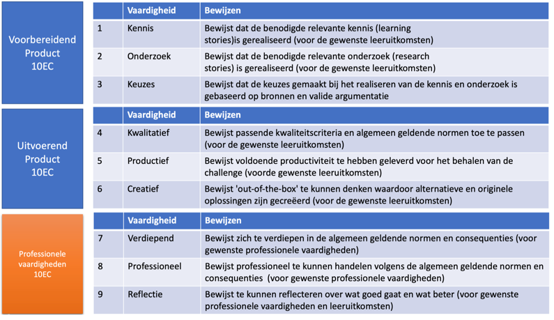 Figuur 10: Toetsen en bijbehorende vaardigheden