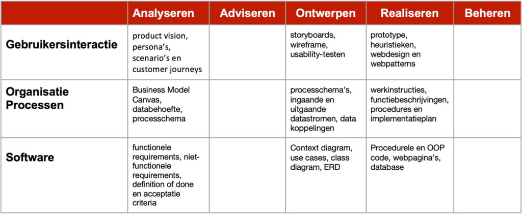 Figuur 11: Beroepsproducten 1e semester