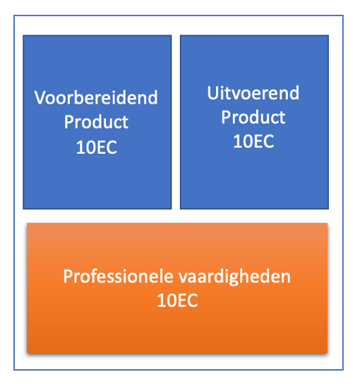 Figuur 12: Toetsprogramma YIPA per semester